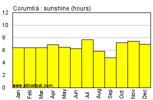 Corumba, Mato Grosso do Sul Brazil Annual Precipitation Graph